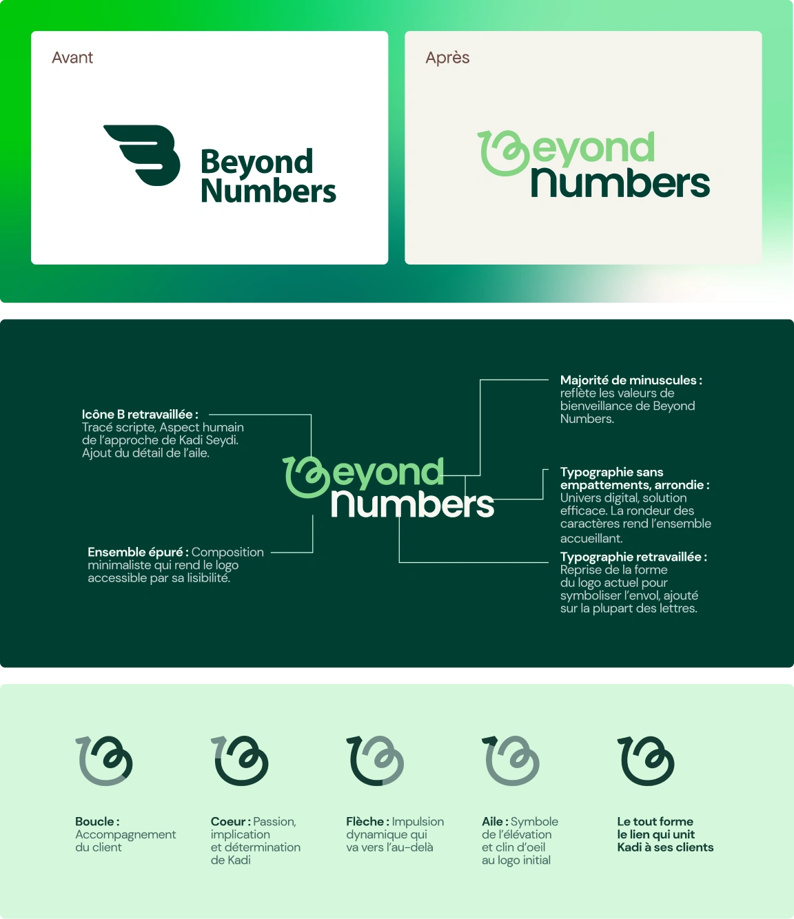 Comparatif avant/après de la refonte du logo Beyond Numbers avec explications sur l'icône, la typographie et la symbolique