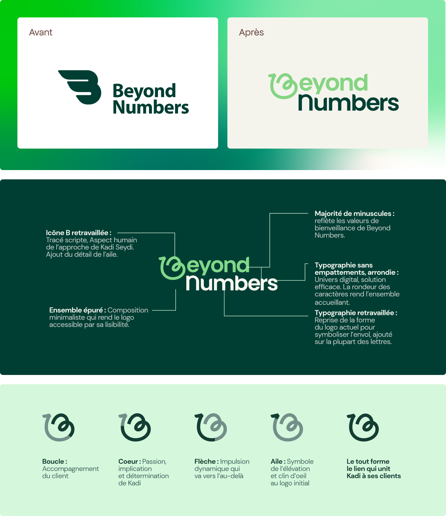 Comparatif avant/après de la refonte du logo Beyond Numbers avec explications sur l'icône, la typographie et la symbolique
