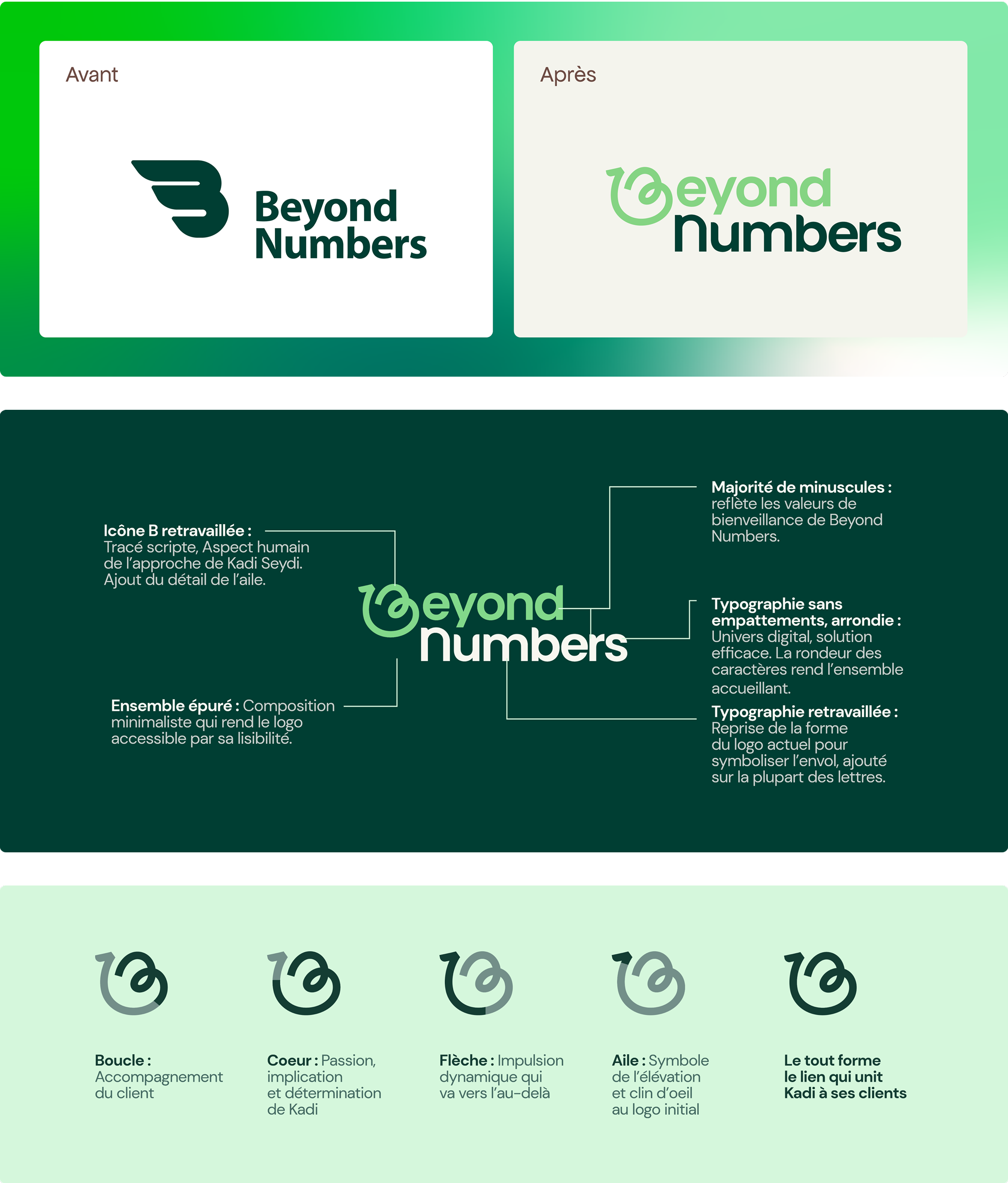 Comparatif avant/après de la refonte du logo Beyond Numbers avec explications sur l'icône, la typographie et la symbolique