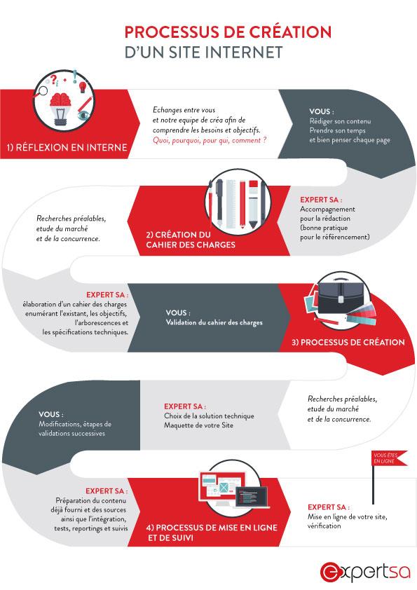 infographie creation de site internet